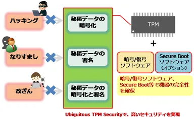 Ubiquitous TPM Security
