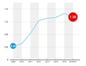 宮城県の有効求人倍率の推移(2008年～2016年2月)