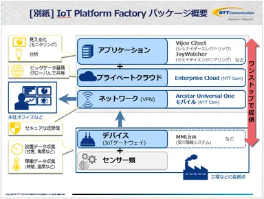 ［別紙］IoT Platform Factory パッケージ 概要