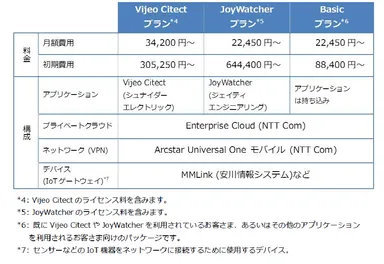 各メニューおよび利用料金(税抜)
