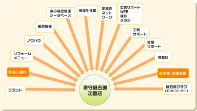 家守甚五郎加盟店が受けられるサポート