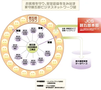 家守甚五郎システム概念図