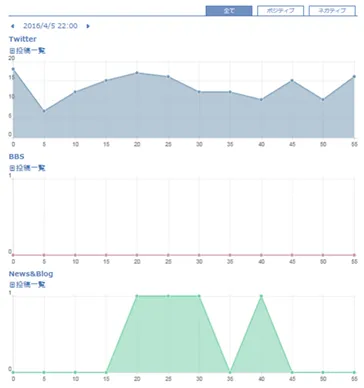 1時間のデータを5分時間単位で表示