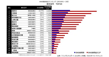 SNS発信地点ランキング(2016年1～3月期) 観光名所TOP20