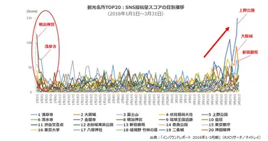 観光名所TOP20：SNS投稿量スコアの日別推移