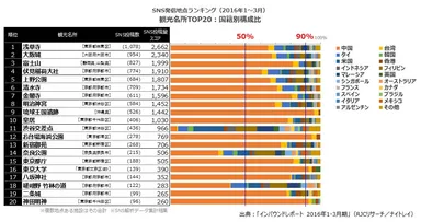 観光名所TOP20：SNS投稿量スコアの国籍別構成比