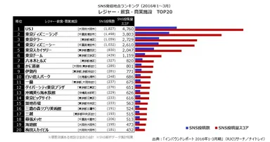 SNS発信地点ランキング(2016年1～3月期) レジャー・飲食・商業施設TOP20