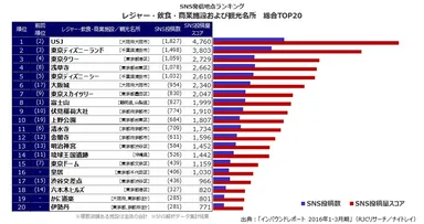 SNS発信地点ランキング(2016年1～3月期) レジャー・飲食・商業施設および観光名所 総合TOP20