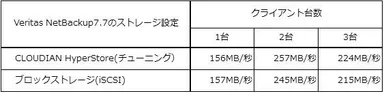 バックアップ性能評価の結果