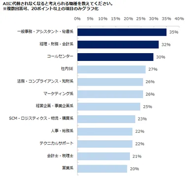エン・ジャパン／ＡＩに代替される仕事２