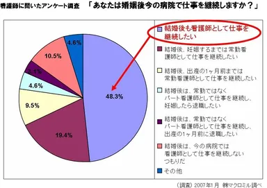 結婚後も仕事を継続したい