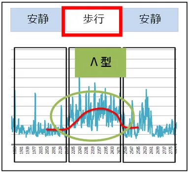 「つけ心地の良いスリムナプキン」装着時のストレス値波形例