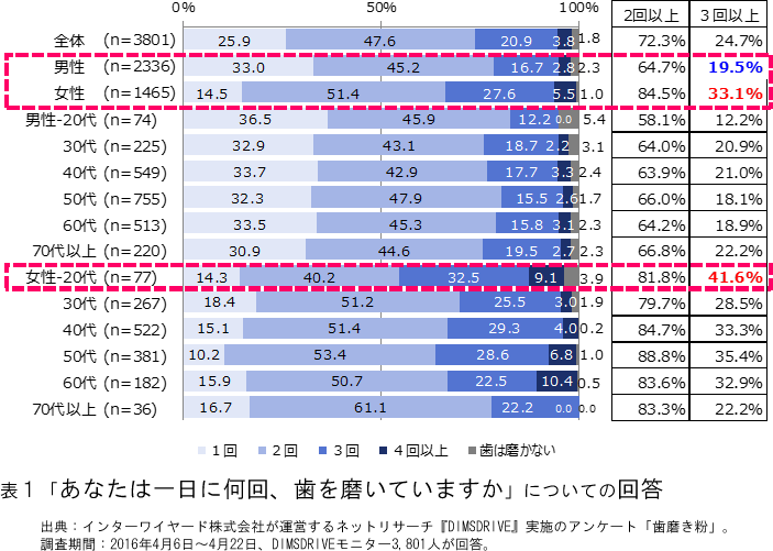 歯磨き粉に関する意識調査 歯磨き粉に求める効果は 虫歯予防 プラス 歯周病予防 へ 歯磨き粉 選びでは 価格 に次いで 効果 や 配合成分 が重視されている 株式会社プラネットのプレスリリース