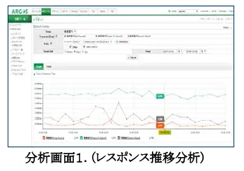 レスポンス推移分析画面