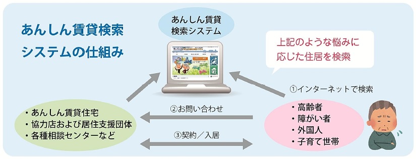 あんしん賃貸検索システムの仕組み