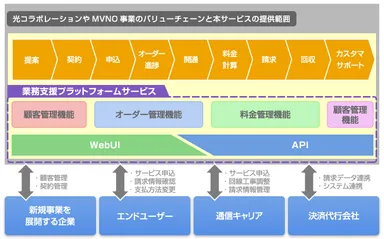 業務支援プラットフォーム提供イメージ