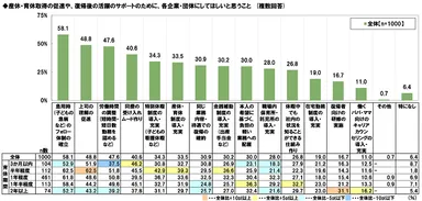 産休・育休取得促進や復帰後のサポートのために希望すること