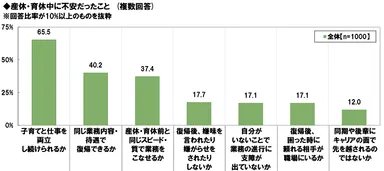 産休・育休中に不安だったこと