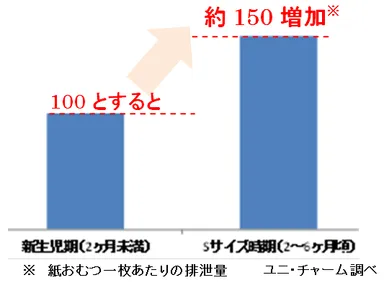 サイズ別 ゆるいうんちの量