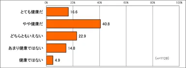 あなたの健康状態は？