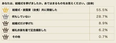 結婚式を挙げましたか？（全体）