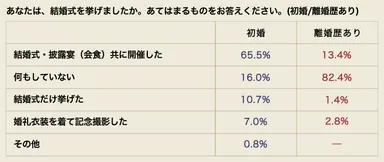 結婚式を挙げましたか？（初婚/離婚歴あり）