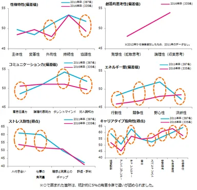 知能＋性格・価値観テスト『3E-IP』2016年度新入社員受検結果詳細