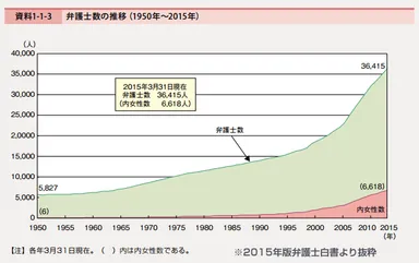 2015年版弁護士白書より
