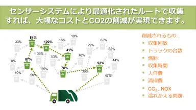 大幅なコストとCO2の削減を実現