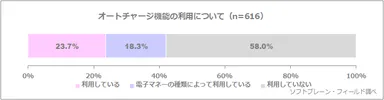 図表4:オートチャージ機能の利用について（n=616）