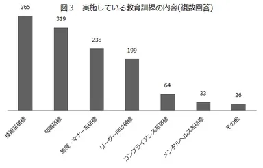 図3　実施している教育訓練の内容(複数回答)