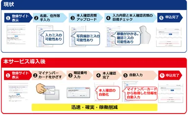 MVNO事業者による活用例
