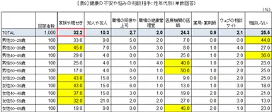 ［表8］健康の不安や悩みの相談相手：性年代別(単数回答)