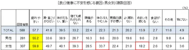 ［表2］健康に不安を感じる要因：男女別(複数回答)