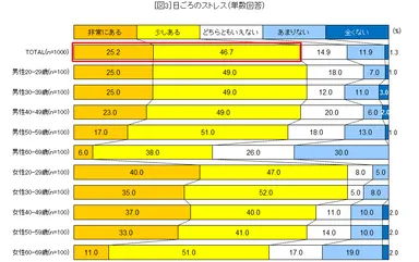 ［図3］日ごろのストレス(単数回答)