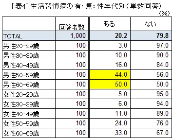 ［表4］生活習慣病の有・無：性年代別(単数回答)