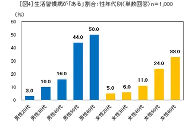 ［図4］生活習慣病が「ある」割合：性年代別(単数回答) n＝1,000