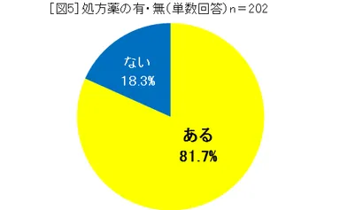 ［図5］処方薬の有・無(単数回答) n＝202