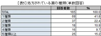 ［表5］処方されている薬の種類(単数回答)