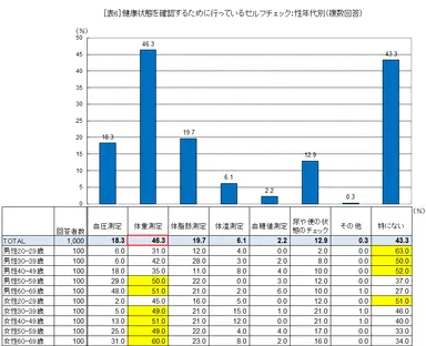 ［表6］健康状態を確認するために行っているセルフチェック：性年代別(複数回答)