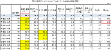 ［表7］健康のために心がけていること：性年代別(複数回答)
