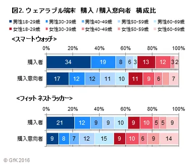 図2. ウェアラブル端末購入/購入意向者構成比