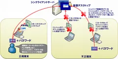 シンクライアント認証概要
