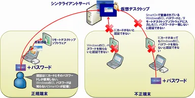 シンクライアント認証概要