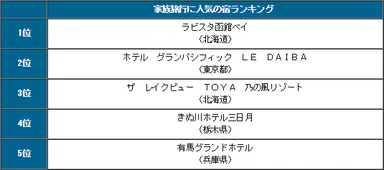 家族旅行に人気の宿ランキング