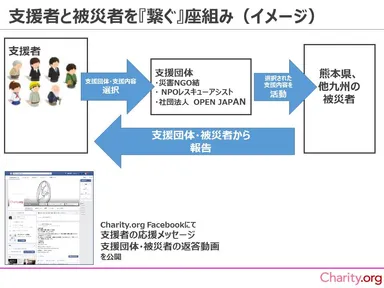 支援者と被災者を『繋ぐ』座組み(イメージ)