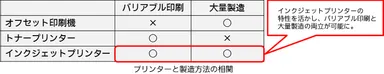 プリンターと製造方法の相関