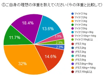 図1：全員が体重を減らしたいと回答！