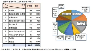 タクシーに関するアンケート調査