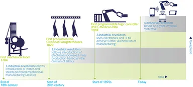 第1次～第4次産業革命